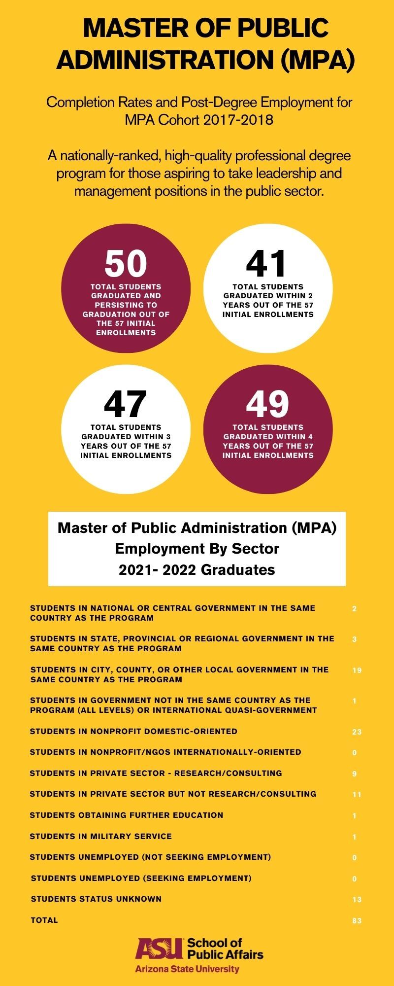 MPA completion rates and post-degree employment graphic