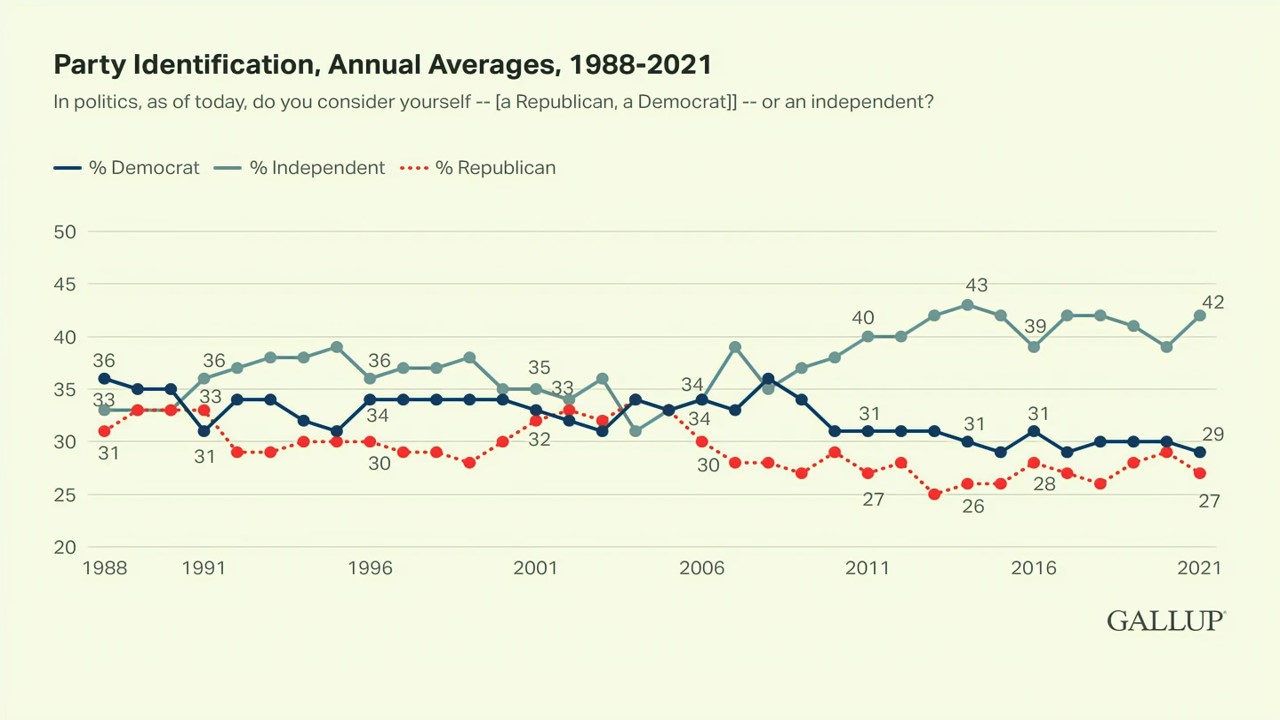 Gallup polling indicating rise of independent voters over the last 35 years